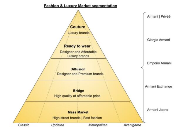 Fashion & Luxury Pyramid with example of Armani brand
