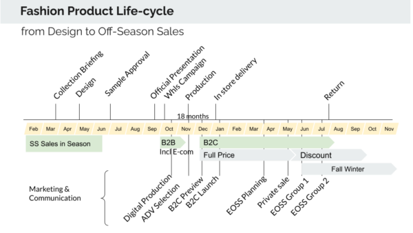 Fashion Product Life-Cycle