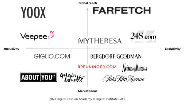 Fashion & Luxury Marketplace positioning Map | Digital Fashion Academy 2023